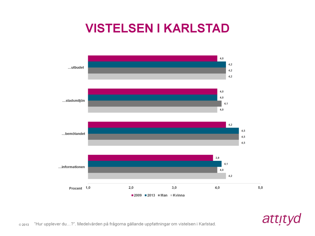 Högst medelvärde, i årets mätning, får frågan om hur respondenterna upplevt bemötandet i Karlstad, med 4,5.