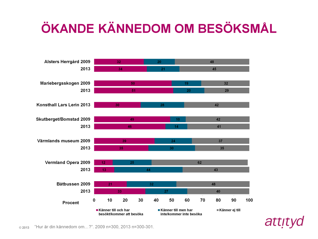 Ökande kännedom om besöksmålen Trenden är positiv för besöksmålen i Karlstad första steget mot ökat antal besökare är att kännedom finns och är etablerad och samtliga nämnda besöksmål visar i år en