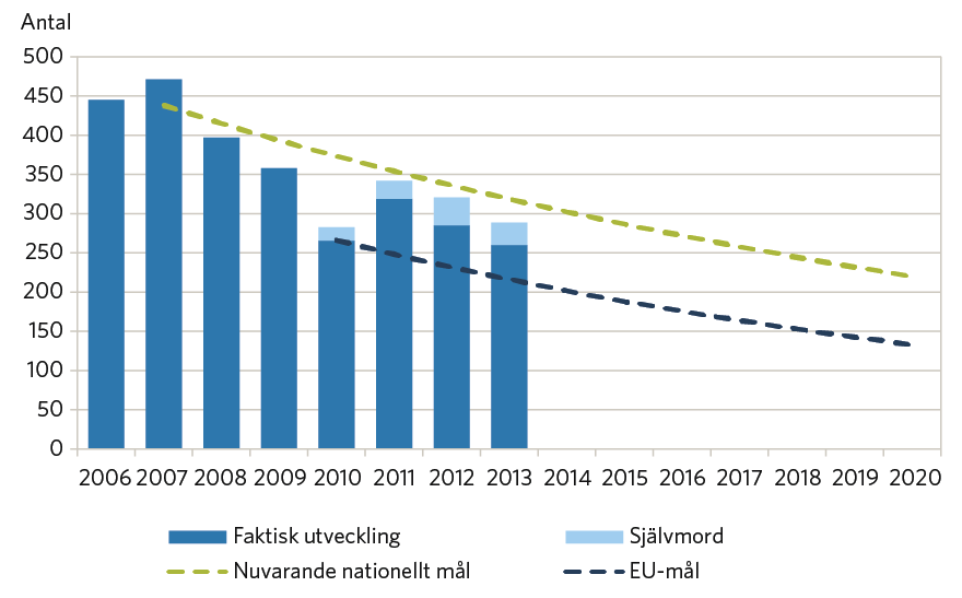 Omkomna i vägtrafikolyckor 2006-2013, samt nödvändig