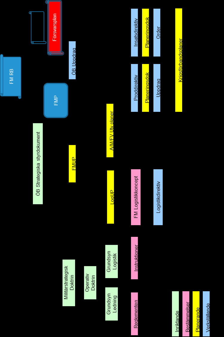 Figur 3: Schematisk bild över struktur för styrdokument. (Källa: Björn Backström, Operationsanalytiker, PROD LOG, Försvarsmakten.