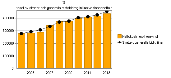 Sida: 18 (51) takt än nettokostnaderna under 2013. Utvecklingen av skatteintäkter, generella statsbidrag och finansnettot jämfört med nettokostnadsutvecklingen framgår av diagrammet nedan.