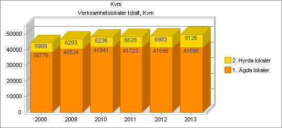 Sida: 23 (51) Verksamhetslokaler totalt, Kvm (Uppdrag och planering) Totalt har lokalytorna ökat något under 2013 jämfört med 2012. En provisorisk paviljong har tillkommit vid Björkestaskolan.