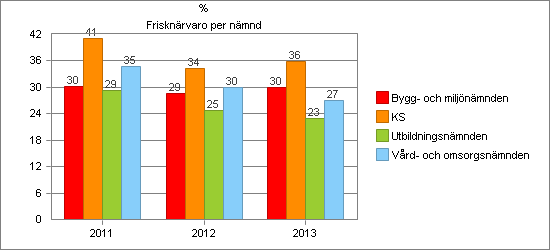 Sida: 30 (51) Sjukfrånvaro obligatorisk redovisning Obligatorisk redovisning Alla Alla Alla Män Män Män Kvinnor Kvinnor Kvinnor av sjukfrånvaro 2011 2012 2013 2011 2012 2013 2011 2012 2013 Andel