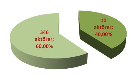 Marknadsöversikt SVENSKA MARKNADEN AV OUTSOURCINGAKTÖRER 26 Den svenska marknaden består i dagsläget totalt av cirka 356 stycken outsourcingföretag som erbjuder contactcentertjänster i någon form och