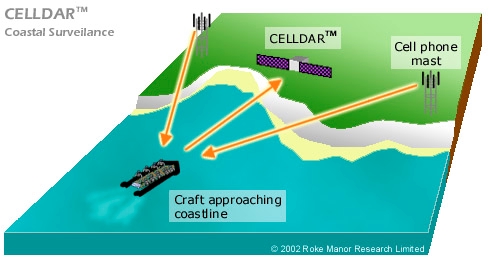 Celldar, eller elektrosmog