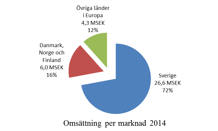 Verksamhet Gullberg & Jansson är ett miljöteknikföretag i swimmingpool- och spabranschen.