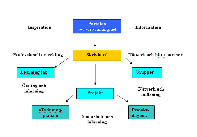 ETWINNINGPORTALEN: ATT ANVÄNDA VERKTYGEN etwinningportalen är det huvudsakliga område där etwinnare hittar inspiration och går med i den ständigt växande sammanslutningen av skolor i Europa.