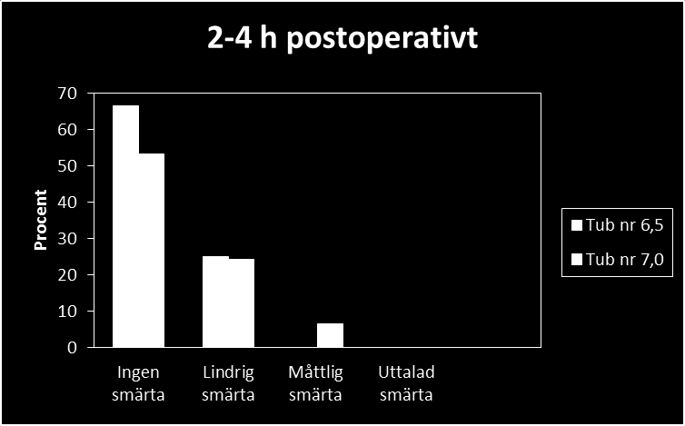 Figur 2. Skattning av halsont 2-4 timmar postoperativt. Mann-Whitney U-Test visade ingen signifikant skillnad mellan tubens storlek och självskattat halsont direkt postoperativt (p= 0.