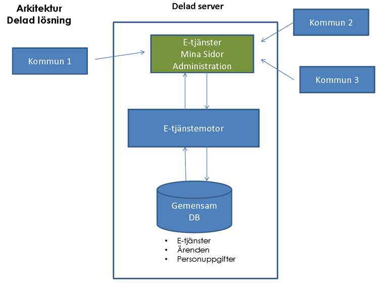 3 (5) Datat skiljs kommunerna åt genom tabell-id. Medborgaren loggar in genom e-legitimation. Plattformslösningen påverkas av flera lagar: 1.