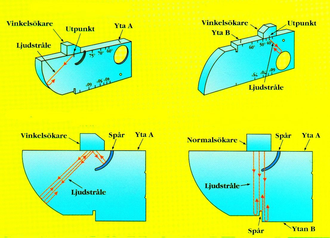 sökarvinkel Kalibrering av