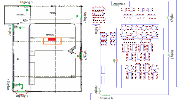 Figur 8-8 - Uppställning av utrymning i matsalen vid användning av sex utrymningsvägar. Tillagda utgångar är inringade. För att se hur detta påverkar tiden för utrymning görs en simulering i Simulex.