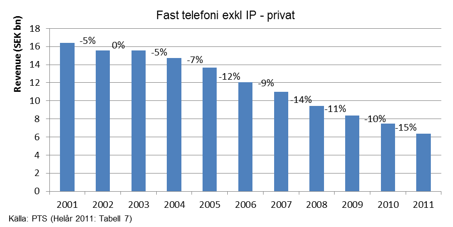 Intäkterna på privatkundsmarknaden för fast telefoni (exkl IP) faller mycket snabbt Skulle vi även addera historisk, rådande och framtida förväntad ARPUpress skulle staplarna slutta ännu brantare.