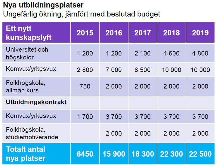 Ärende 12 bilaga 1 Sida 2 av 3 Tabell 1 nya utbildningsplatser Källa: http://www.regeringen.se/content/1/c6/25/75/66/9fda653f.