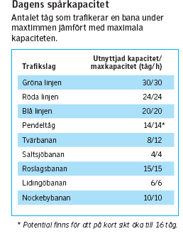 26 Svealandsbanan och Ostkustbanan. Ökad kapacitet på järnvägen i centrala Stockholm är också viktigt för att förbättra tillgängligheten till Arlanda.