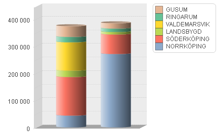 Beslutsversion 40(115) 1.9.4.2 Resande i tätorterna utmed stråket Diagrammet visar resandet med kollektivtrafik längs stråket. Resandet är till del riktat mot Norrköping men också till Söderköping.