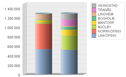 Beslutsversion 58(115) 1.13.4.2 Resande fördelat på tätorter Diagrammet visar hur resandet fördelar sig på olika de olika hållplatserna.