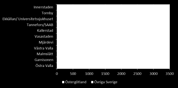 Beslutsversion 99(115) Linköping; Sturefors, Linghem, Mantorp, Åtvidaberg och Vikingstad, varifrån 600-800 personer pendlar in till Linköping varifrån vardera orten. 4.1.3.