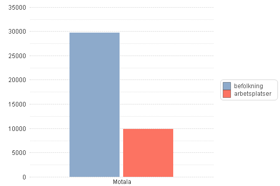 Beslutsversion 103(115) 4.2 Motala 4.2.1 Allmänt och befintlig infrastruktur Området omfattar Motala tätort. Genom Motala passerar väg 50 som förbinder Motala med Örebro.