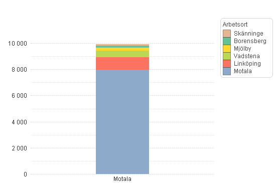 Beslutsversion 104(115) 4.2.3 Arbets- och studiependling 4.2.3.1 Arbetspendling i Motala tätort De allra flesta arbetar i Motala, totalt 8 000 personer.