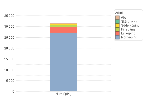 Beslutsversion 109(115) 4.3.3 Arbets- och studiependling 4.3.3.1 Arbetspendling i Norrköpings tätort Diagrammet visar de 6 största arbetsorterna för boende i Norrköping.