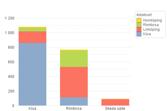 Beslutsversion 13(115) 1.3.3 Arbets- och studiependling 1.3.3.1 Arbetspendling i tätorterna utmed stråket Av diagrammet nedan framgår att Kisa har en stor egen arbetsmarknad.