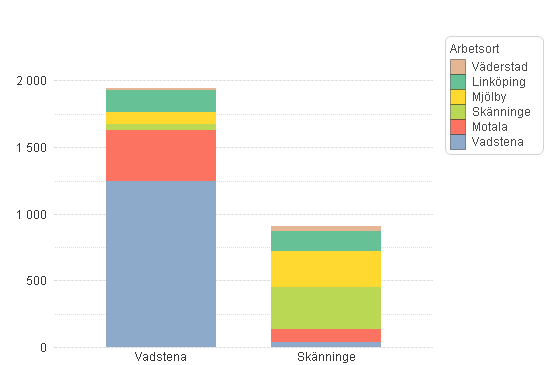 Beslutsversion 30(115) 1.7.3 Arbets- och studiependling 1.7.3.1 Arbetspendling i tätorterna utmed stråket Av diagrammet nedan framgår att Vadstena har en relativt stor egen arbetsmarknad.