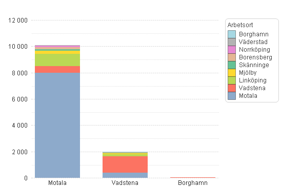 Beslutsversion 34(115) 1.8.3 Arbets- och studiependling 1.8.3.1 Arbetspendling i tätorterna utmed stråket Av diagrammet nedan framgår att både Motala och Vadstena har en relativt stor egen arbetsmarknad.