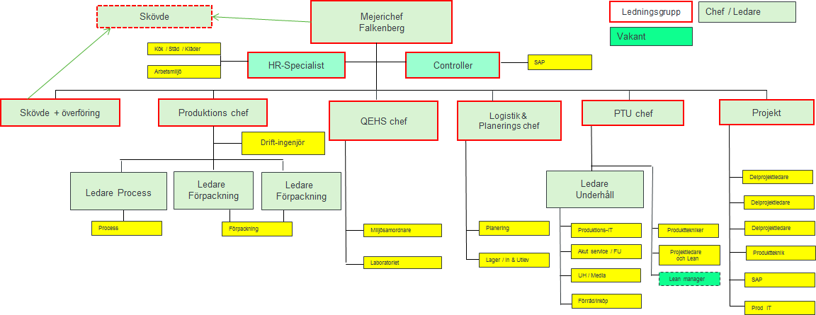 Organisation