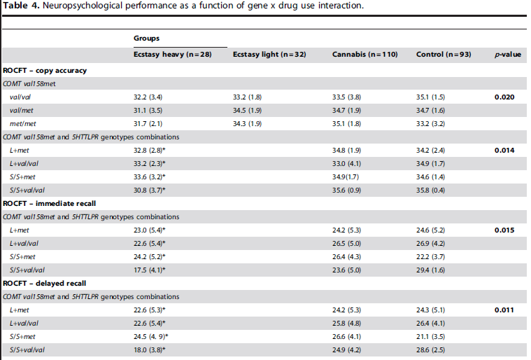 The influence of genetic and environmental factors among MDMA users in cognitive performance. PLoS ONE, e27206. 1p skillnad mellan met/met kontroller och val/val heavy users.