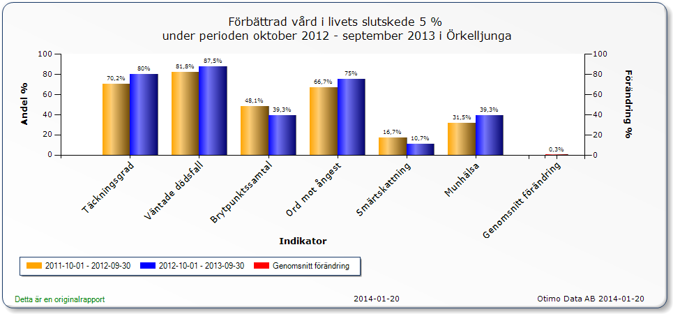 Förbättringsförslag 214 Alla verksamheterna inom vård-och omsorg arbetar och registrerar i Senior Alert.