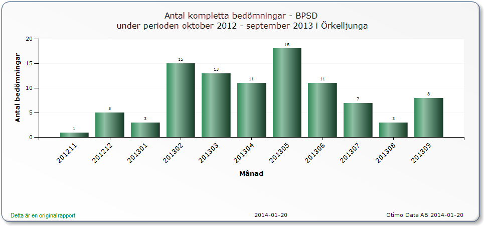 . Förbättringsförslag för 214 Att öka antalet brytpunktssamtal som patientansvarig läkare ansvarar för.