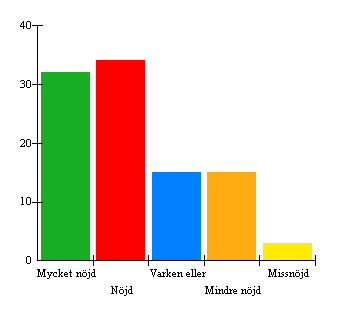 4. Är du nöjd med skolmåltidspersonalen?