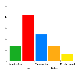 5. Vad tycker du om trivsel och stämning i matsalen?