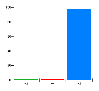 6. Hur många dagar i veckan brukar du äta i matsalen?