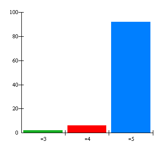 6. Hur många dagar i veckan brukar du äta i matsalen?