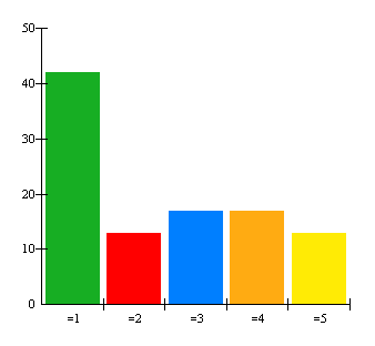 7. Hur många av dessa dagar äter du alternativet sallad, filmjölk, bröd?