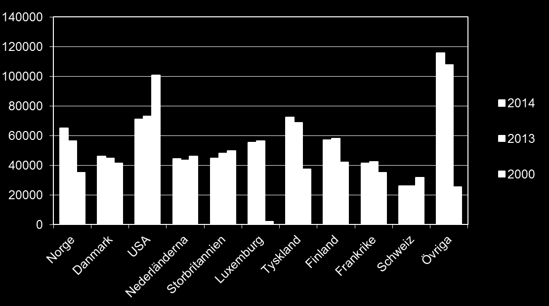 Figur 3 Antalet anställda i utländska företag åren 2014, 2013 samt 2000 efter ägarland Flest företag inom tjänstesektorn Av samtliga utländska företag tillhörde 78 procent tjänstesektorn och 10