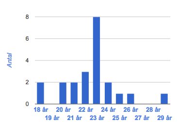 5 Resultat I detta avsnitt sammanställer vi den empiri som skördats ifrån vår enkätundersökning, fokusgruppstester och fokusgruppsintervjuer. 5.1 