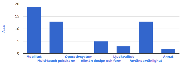 FIGUR 5.5 SKULLE PERSONERNA ANVÄNDA EN IPAD TILL EFTERBEHANDLING AV LJUD? Enligt figur 5.