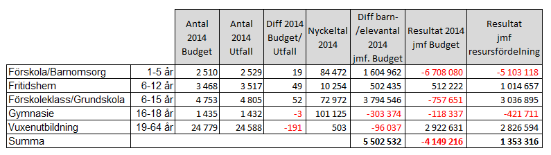 3 (9) Bildningsnämnden beviljades 0,05 mnkr till en särskild satsning i matematik. medel vilka har använts till att stärka matematikundervisningen.