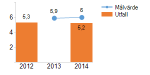 3 (6) Inriktningsmål: 1.2 