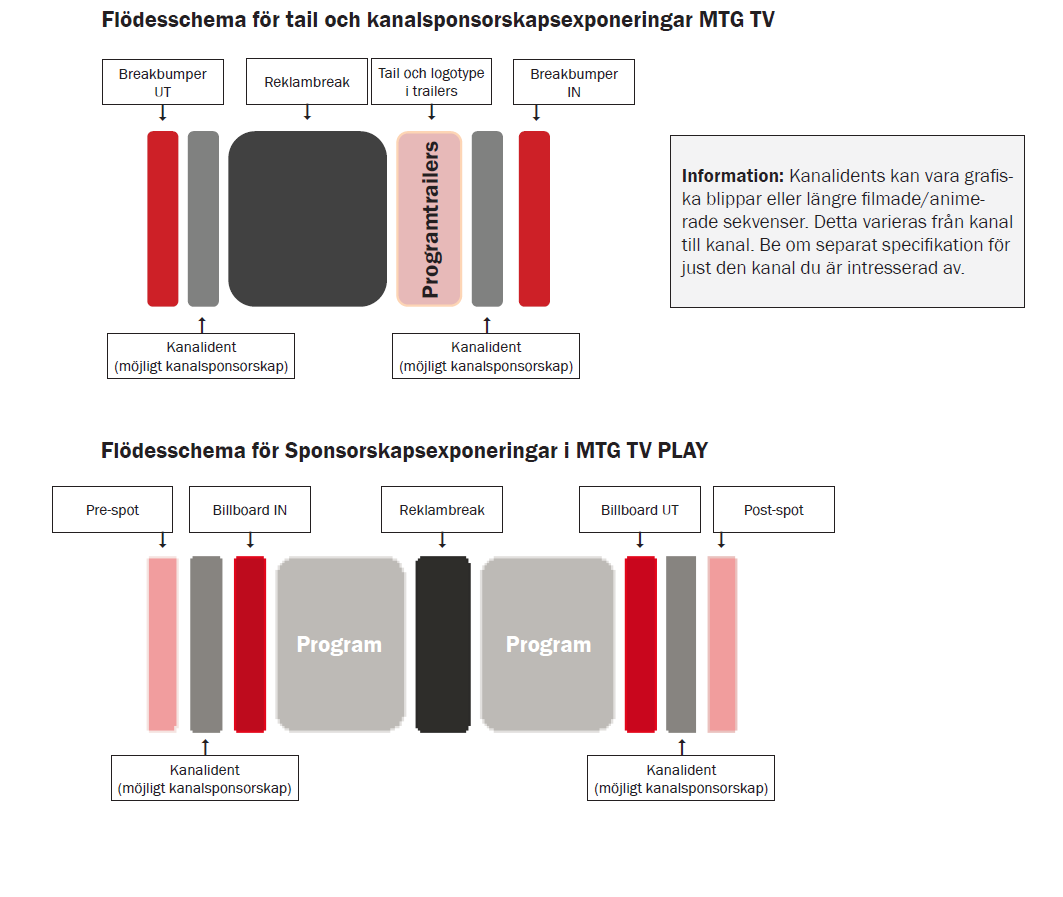 Kanalsponsorskap I ett kanalsponsorskap formulerar man sponsormeddelandet annorlunda. Här väver man in kanalen och sponsorn i kanalens eget manér.