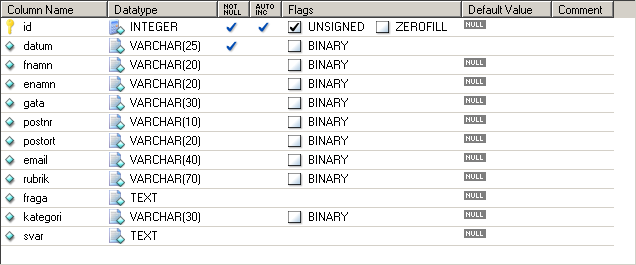 B3 Databasens tabeller Tabell: anvandare Tabell: