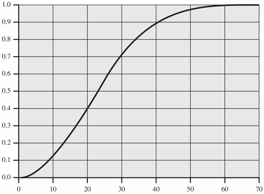 Figur 5.6: Birthday-paradoxen den data (meddelandet) som ska hashas. Oftast används salt i kombination med lösenord för att försvåra för illasinnade personer att knäcka lösenordet.