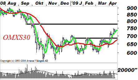 Teknisk analys OMXS30-index Ökad optimism OMXS30-index har hållit sig kvar över 700-nivån efter utbrottet och vi ser en ökad riskvilja på börsen.