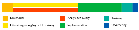 Metod och genomförande 3 Metod och genomförande 3.1 Arbetsprocess Studenterna tog inledningsvis fram en arbetsprocess som visade hur de skulle arbeta under projektets gång.