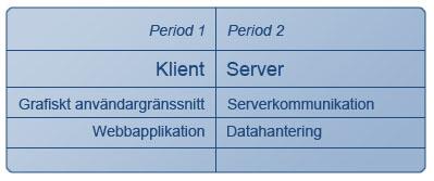 Metod och genomförande Figur 17 Upplägg av Litteraturgenomgång och forskning I Figur 18 illustreras upplägget för varje period, som gick ut på att först gå igenom aktuell