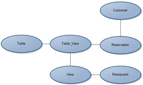 Designprocessen 4.2.4 Databasanalys och design Vid denna fas gjordes en analys av systemets databas, där dess tabeller och relationer togs fram.