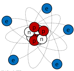 Protonerna och neutronerna finns i kärnan. Runt kärnan snurrar elektronerna i olika elektronbanor. Alla ämnen kan ha tre olika tillstånd.