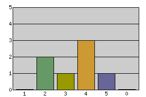 Diagram 1. Lärare (vänster) och tjänstemäns (höger) upplevelse av föreningar som en aktiv part i kommunens integrationsarbete (N=15,7).